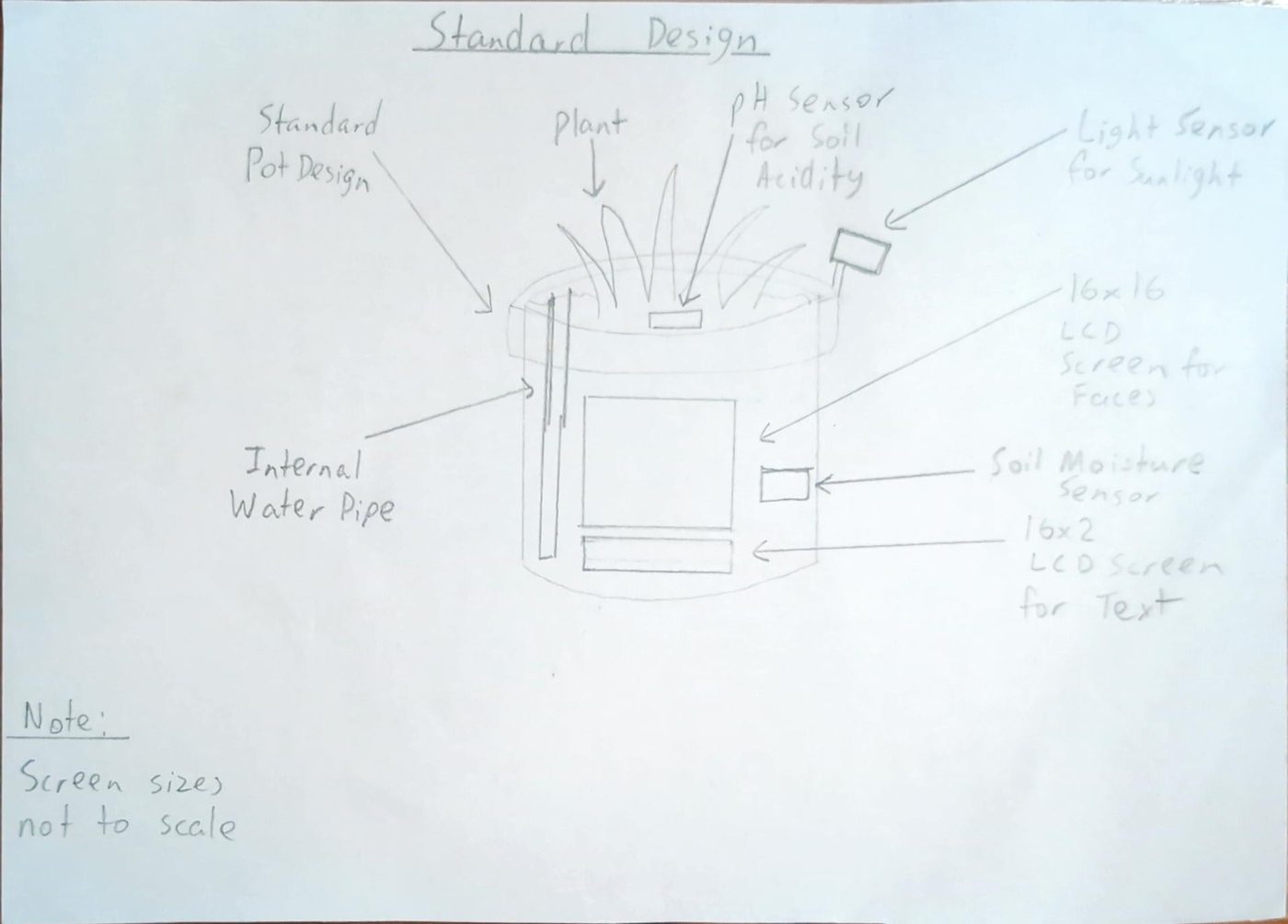 Pencil paper prototype titled Standard Design: a pot plant with the pH, light and soil moisture sensors, internal water pipe and both LCD screens labelled