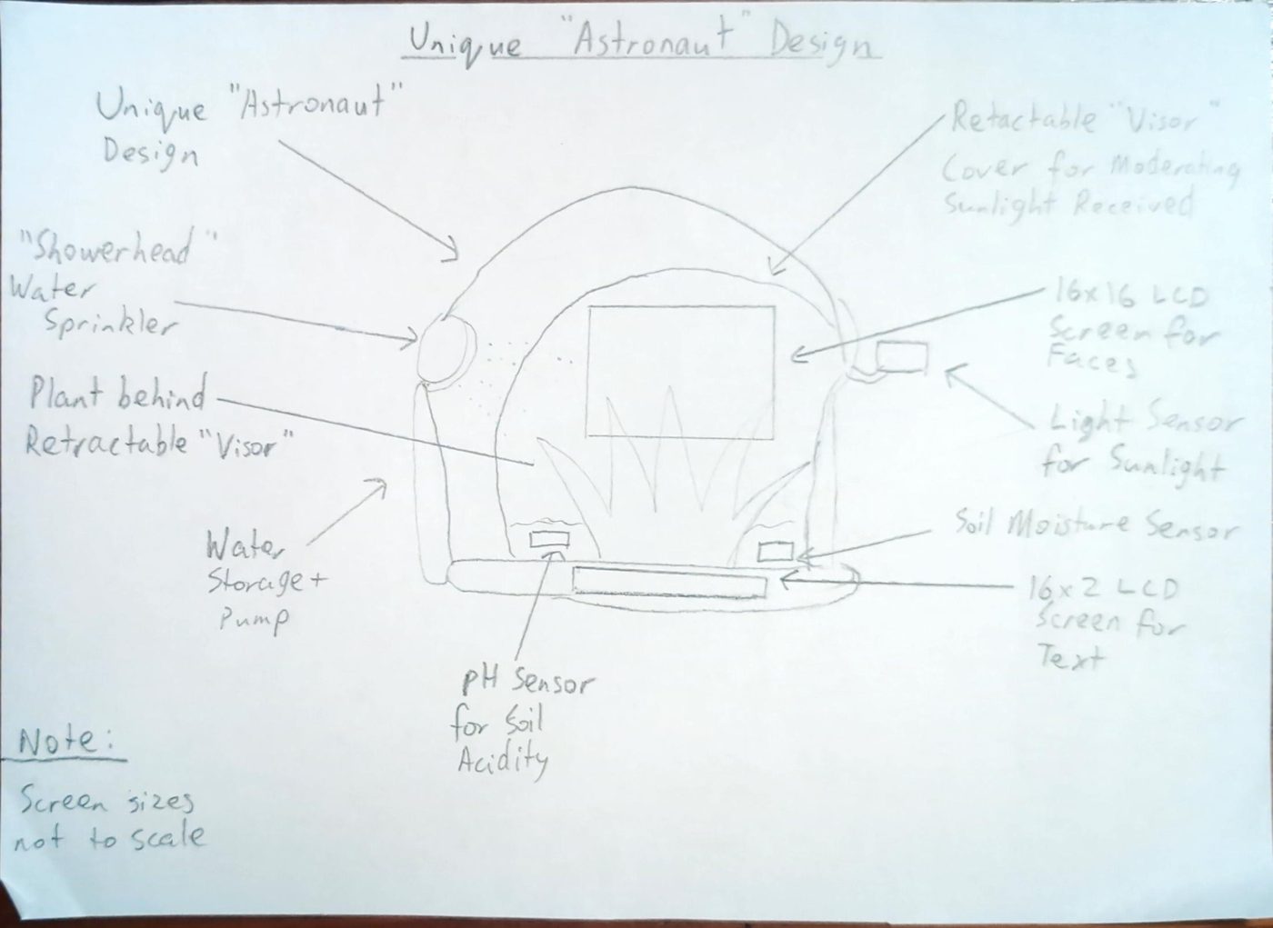 Pencil paper prototype titled Unique “Astronaut” Design: a helmet-shaped housing with a retractable visor, showerhead water sprinkler, water storage and pump, and the sensors labelled