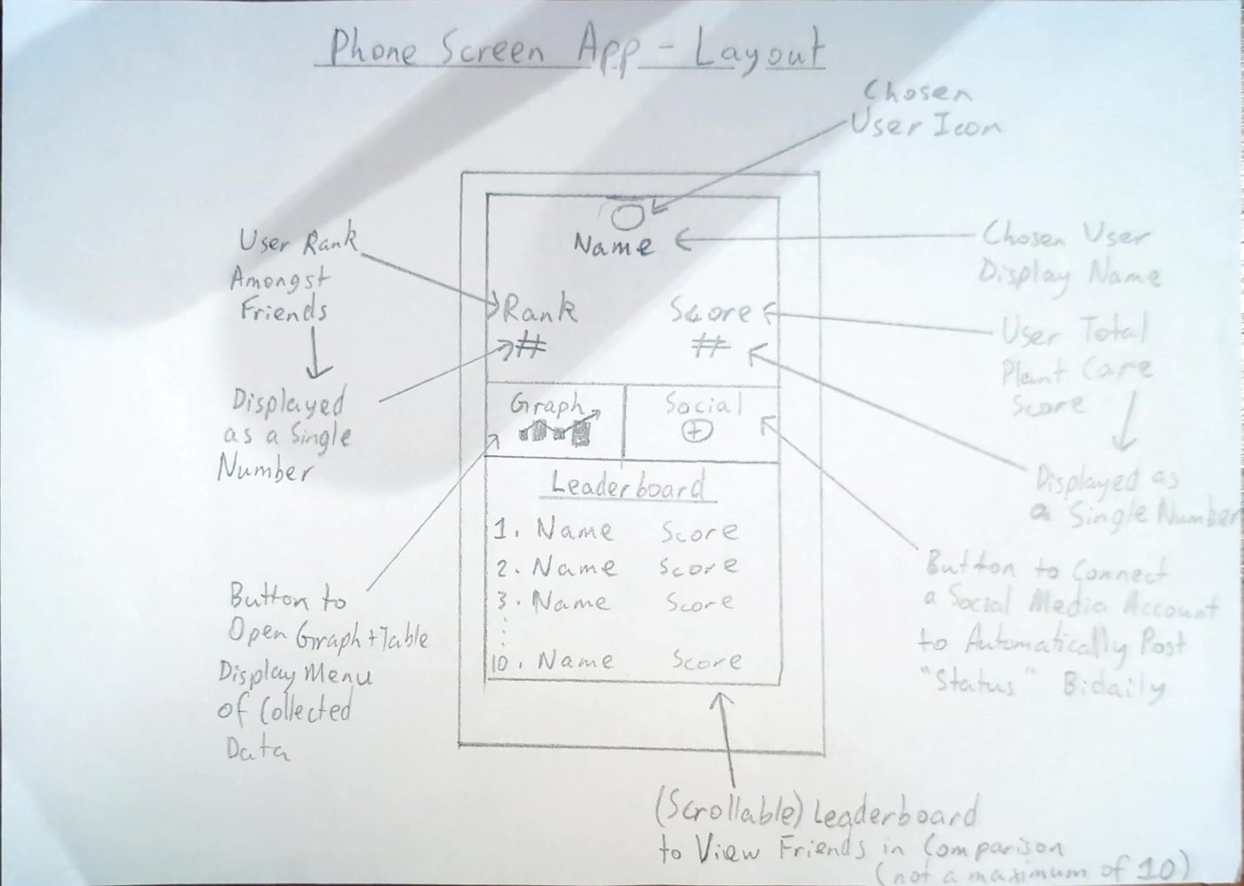 Pencil paper prototype of the companion phone app: user icon, rank and score, graph and social buttons, and a scrollable friends leaderboard