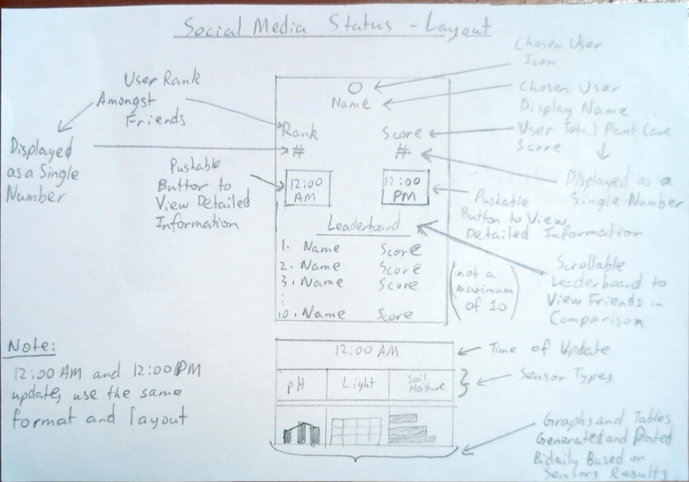 Pencil paper prototype of the social media status layout: rank and score above twice-daily 12:00 AM and 12:00 PM updates, with sensor graphs and tables