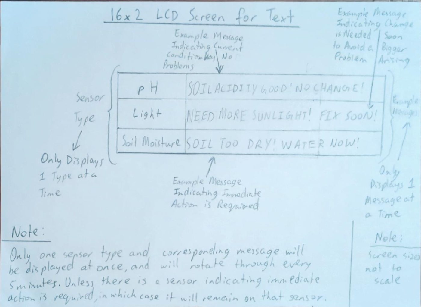 Pencil paper prototype of the 16x2 LCD text screen, showing example pH, light and soil moisture messages that rotate one sensor at a time