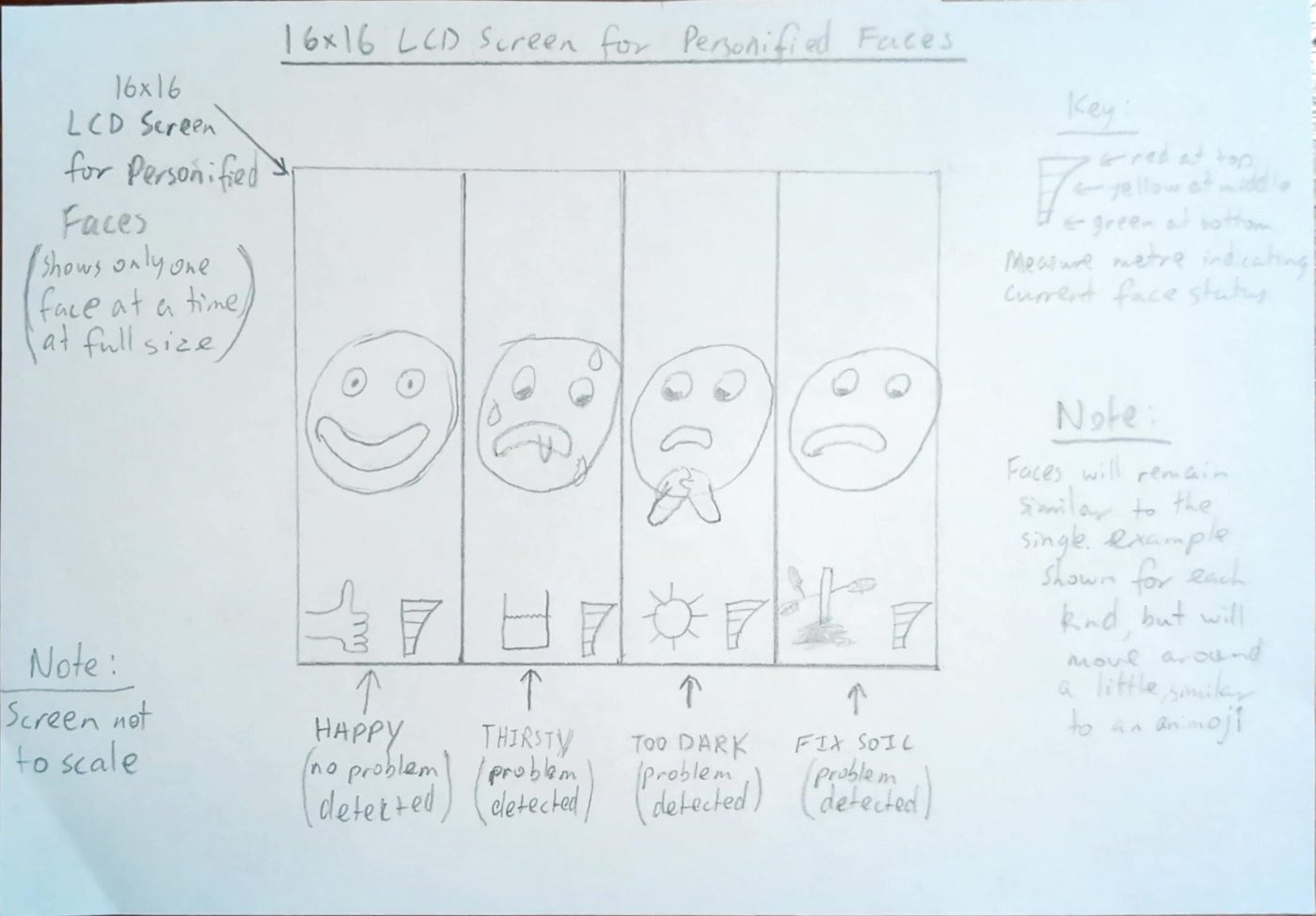 Pencil paper prototype of the 16x16 LCD face screen, showing happy, thirsty, too dark and fix soil expressions with a status meter